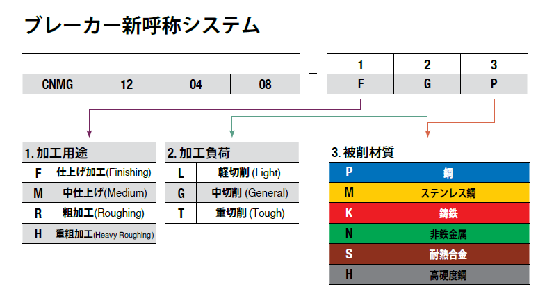 ブレーカー新呼称システム